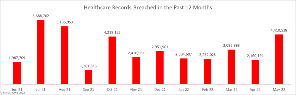 Breached healthcare records in the past 12 months (May 2022)