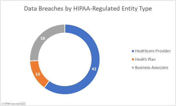 May 2022 Healthcare data breaches by HIPAA regulated entity
