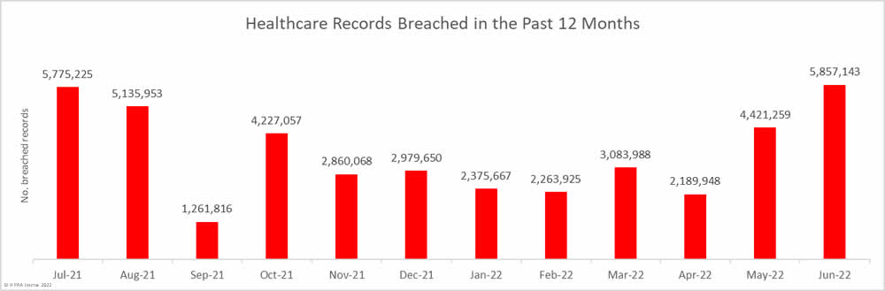 Breached healthcare records in the past 12 months