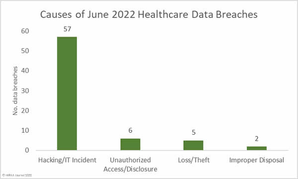 Causes of June 2022 healthcare data breaches