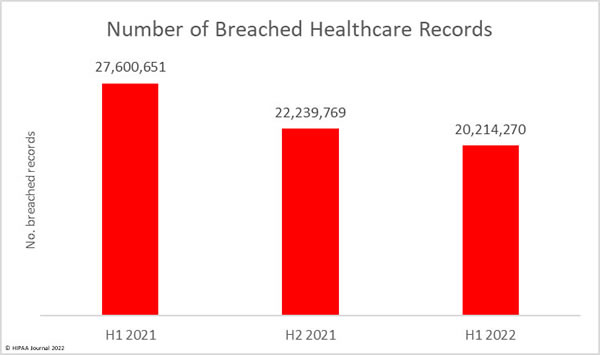 breached healthcare records - 1H 2022