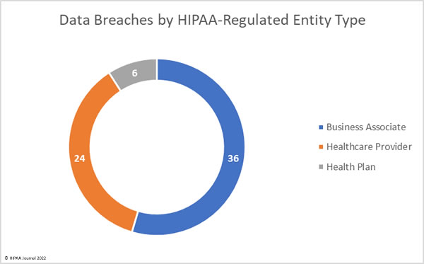 July 2022 healthcare data breaches by HIPAA-regulated entity type