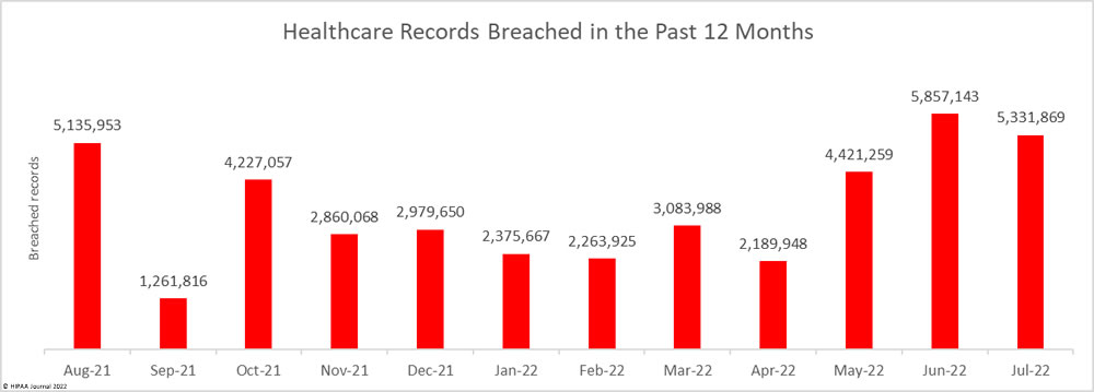 Breached healthcare records in the past 12 months