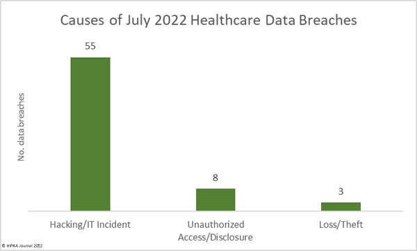 Causes of July 2022 healthcare data breaches