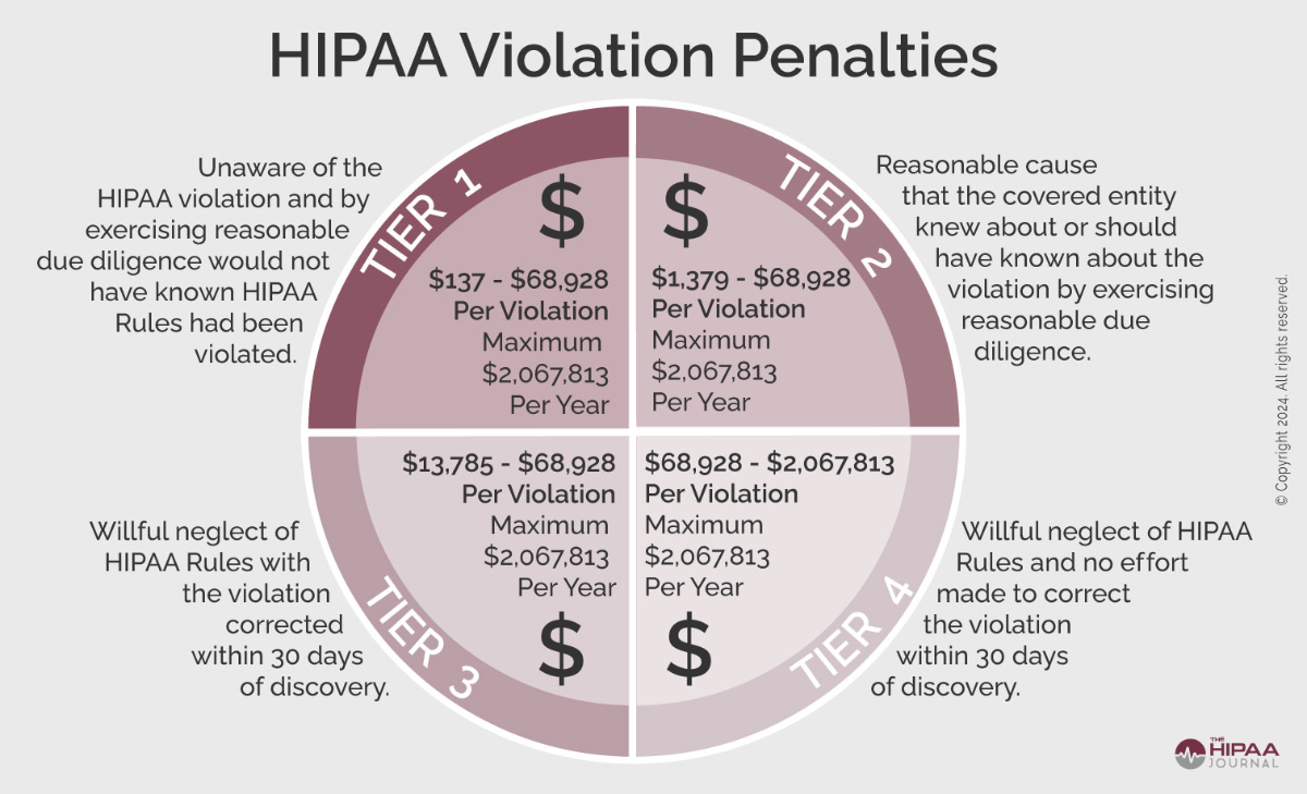 HIPAA Violation Fines Updated for 2024