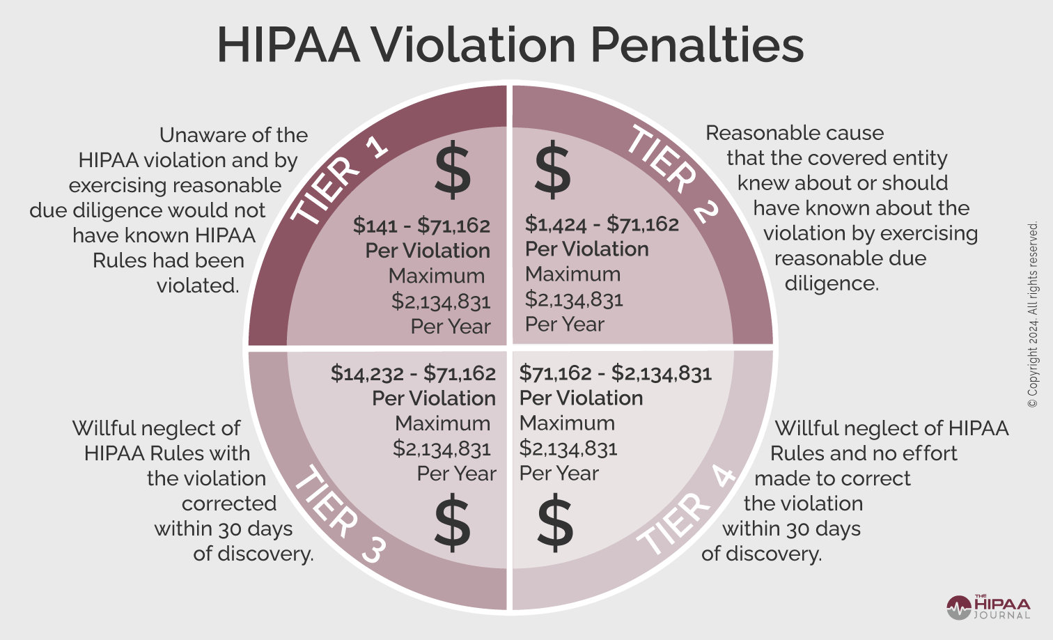 HIPAA Violation Fines Updated for 2024