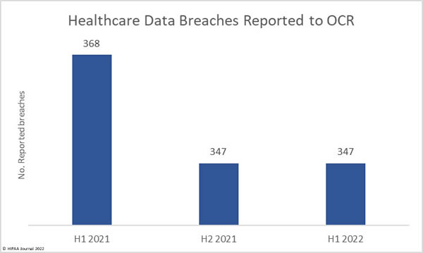 Reported healthcare data breaches - 1H 2022