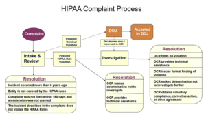 What Happens after a HIPAA Complaint is Filed?