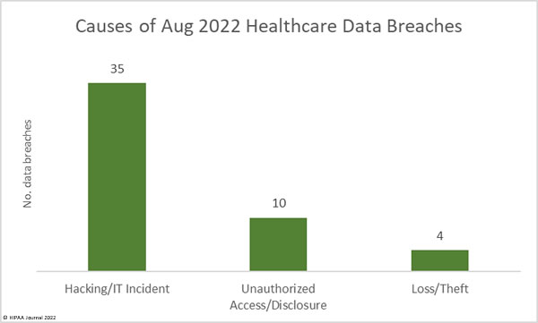 Causes of August 2022 Healthcare Data Breaches