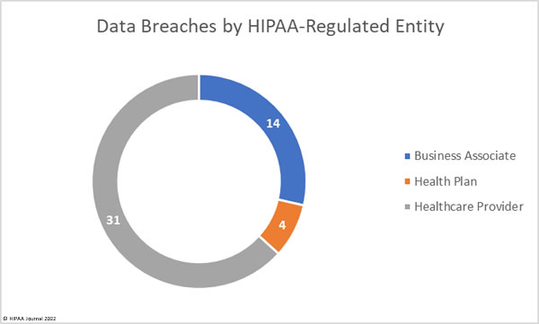 August 2022 healthcare data breaches - HIPAA-regulated entity type