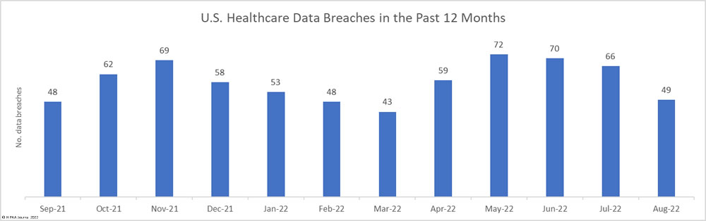 healthcare data breaches in the past 12 months
