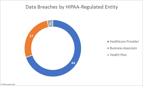September 2022 healthcare data breaches - entities reporting