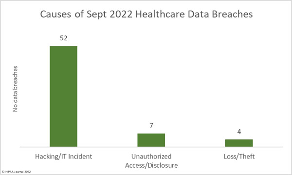 Causes of September 2022 healthcare data breaches