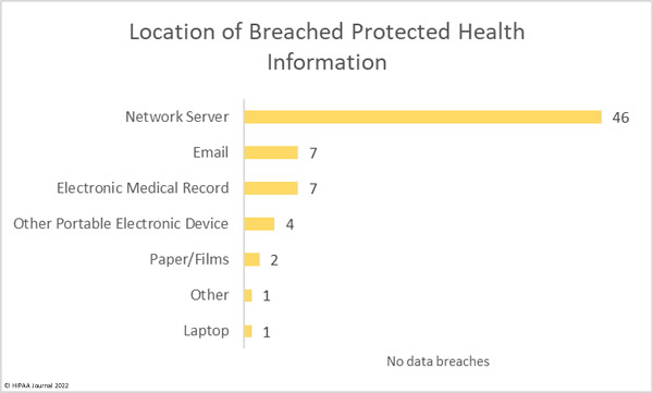 locatioon of PHI in september 2022 healthcare data breaches