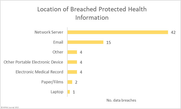 October 2022 Healthcare Data Breach Report