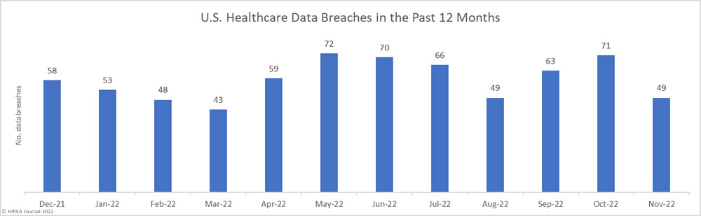 2022 Healthcare Data Breach Report