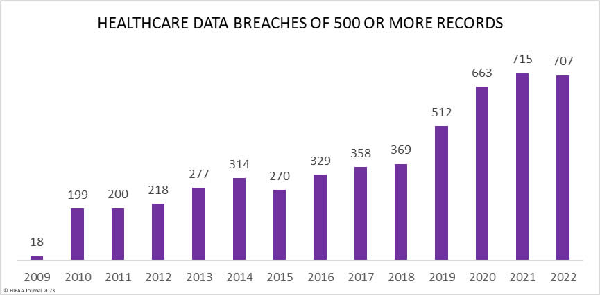 2022 Healthcare Data Breach Report