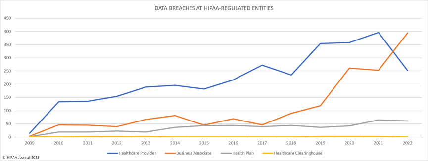 Data breaches by HIPAA-regulated entity type, 2009 to 2022