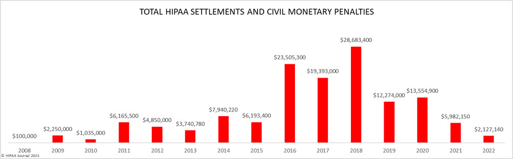 HIPAA Settlements and Civil Monetary Penalties 2008-2022