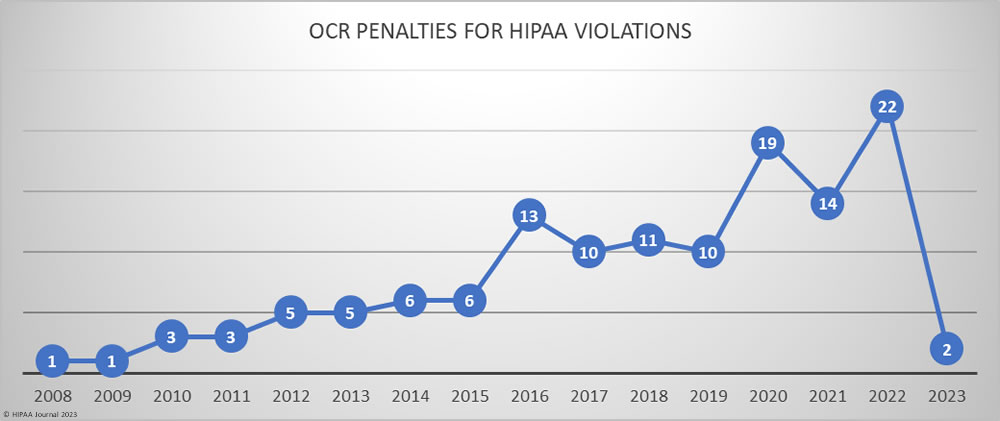 HIPAA Violation Cases Updated 2023