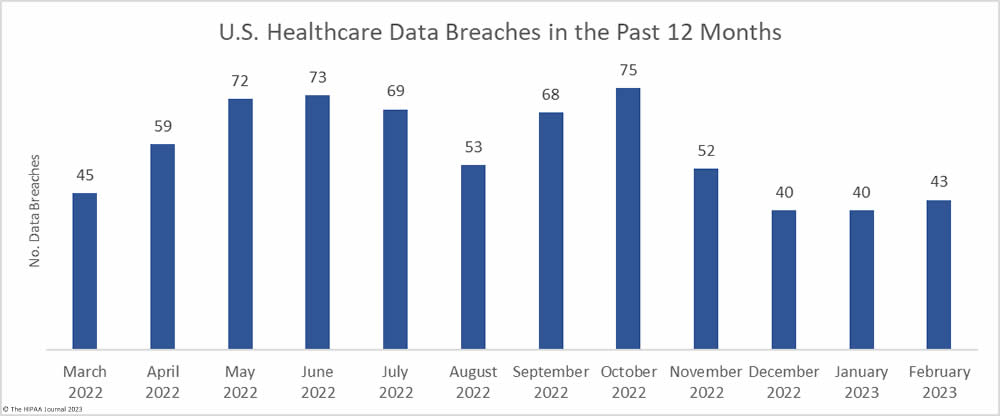 February 2023 Healthcare Data Breach Report - Records breached