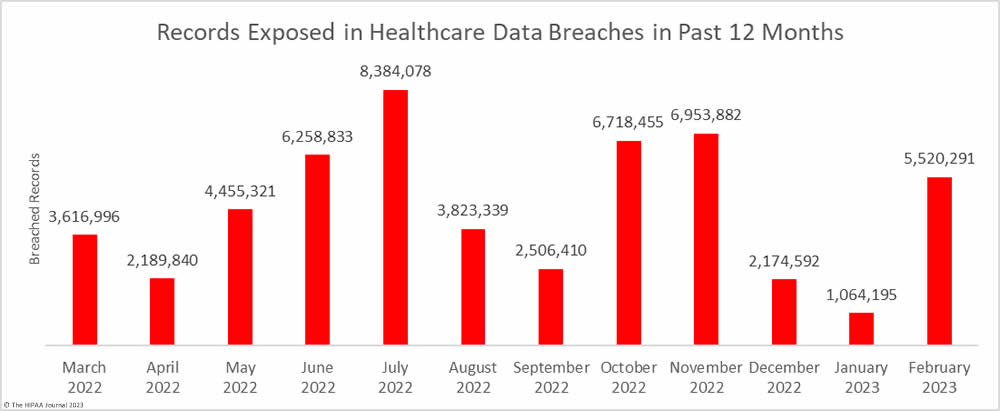 February 2023 Healthcare Data Breach Report - Records Breached