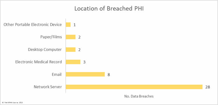 February 2023 Healthcare Data Breach Report - Location PHI