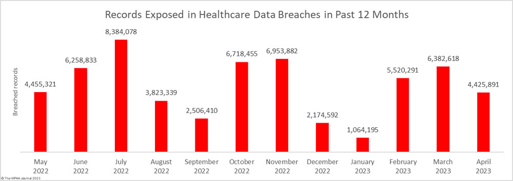 Healthcare records breached in the last 12 months - April 2023