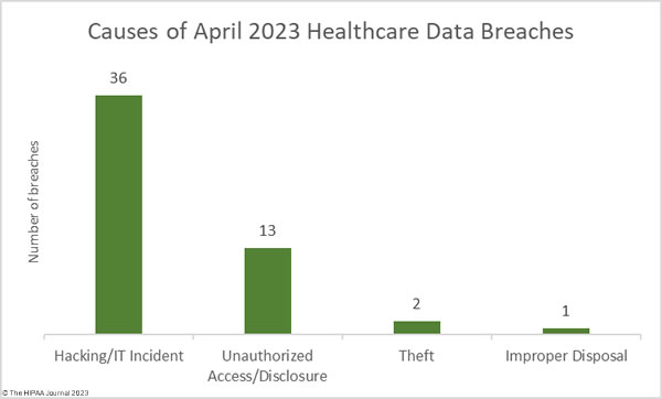 April 2023 Healthcare data breach causes