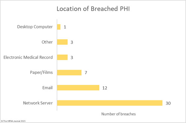 Location of PHI in April 2023 healthcare data breaches