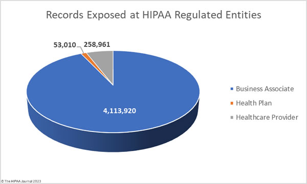 Records exposed or stolen in April 2023 healthcare data breaches by hipaa-regulated entity type