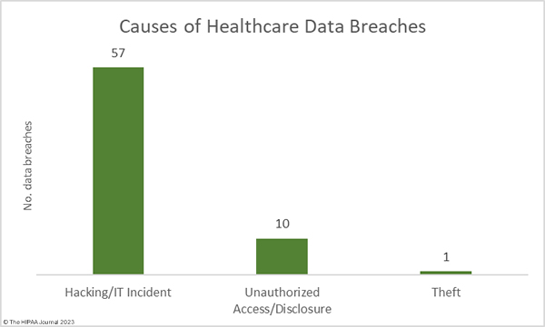 Causes of August 2023 healthcare data breaches