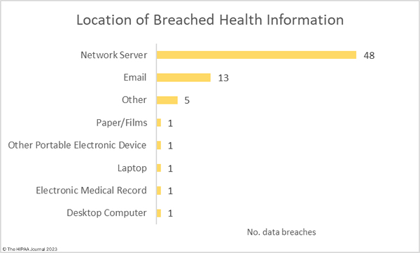 location of data in August 2023 healthcare data breaches
