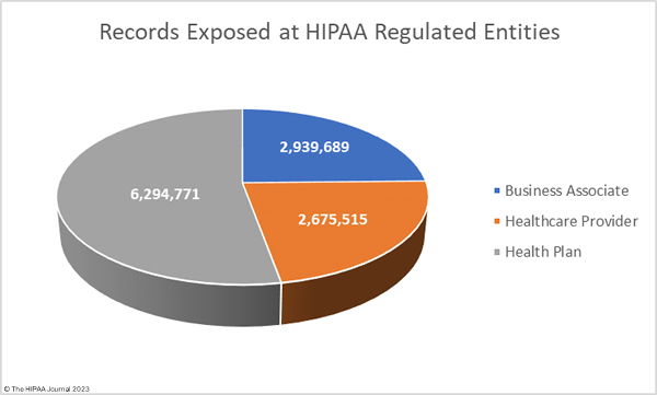 August 2023: Healthcare records exposed at HIPAA-regulated entities