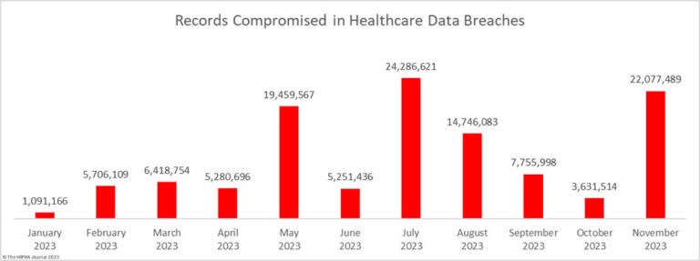 November 2023 Healthcare Data Breach Report