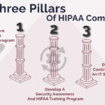 The Three Pillars Of HIPAA Compliance
