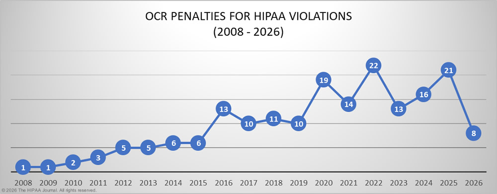 OCR penalties for HIPAA violations 2009-2026