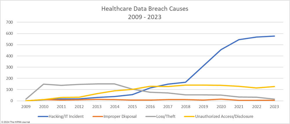 Causes of healthcare security breaches