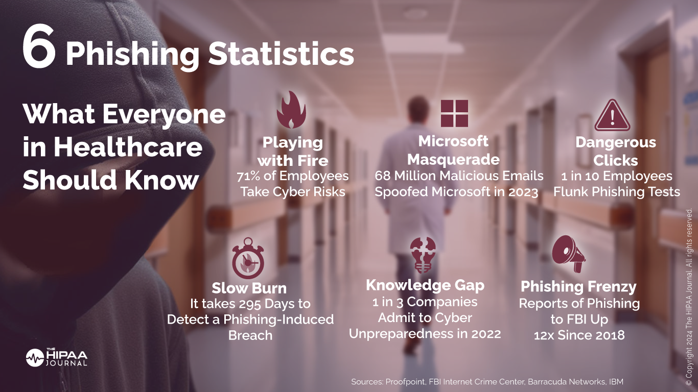 Phishing Statistics What Everyone in Healthcare Should Know HIPAAJournal.com