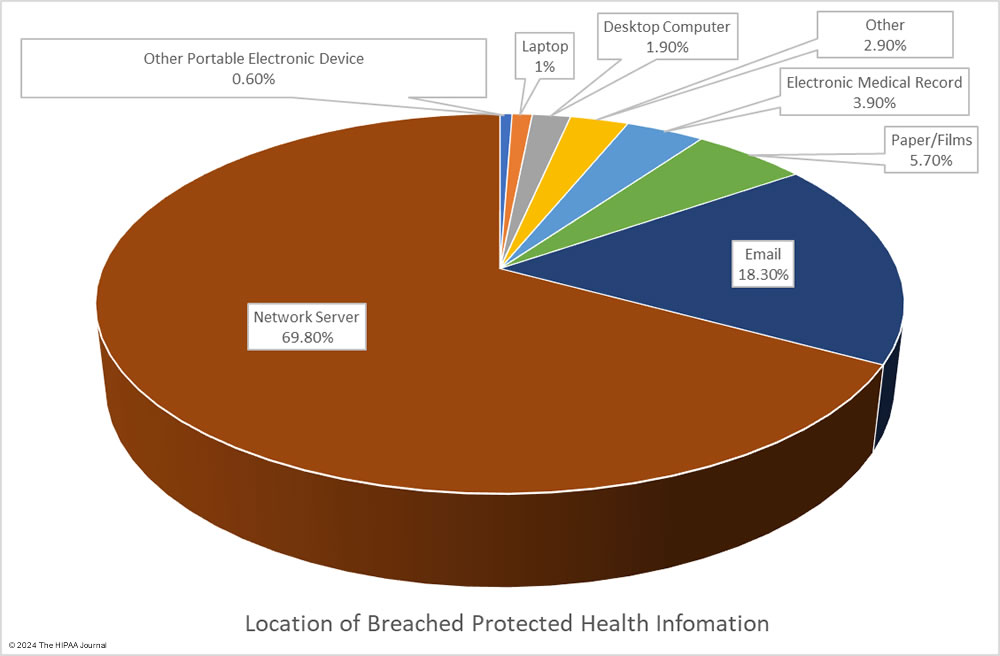 healthcare security breaches in 2023 - location of breached data
