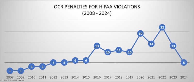 OCR Fines for HIPAA Violations 2008-2024