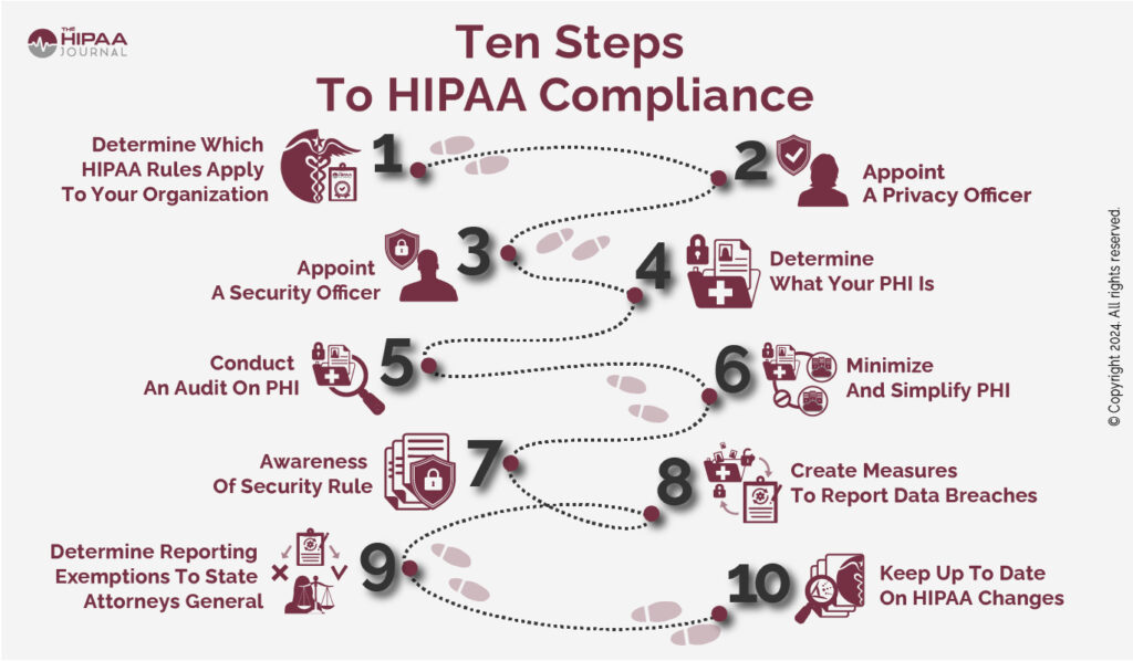 The Ten Steps To HIPAA Compliance