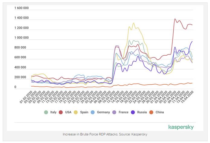Increase in Brute Force RDP Attacks - HIPAAJournal.com