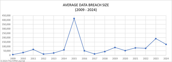 Healthcare data breaches - average breach size 2009-2024
