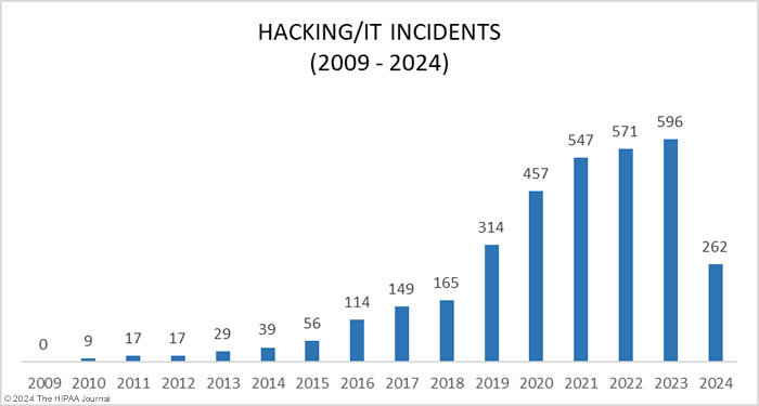 2024 hacking incidents in healthcare