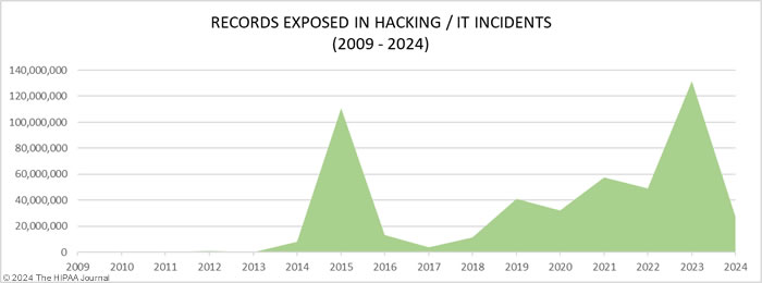 healthcare hacking incidents 2009-2024 - records compromised