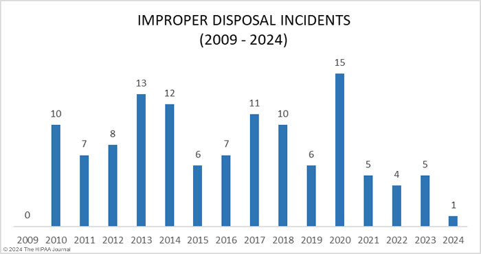 Improper disposal incidents in healthcare 2009-2024