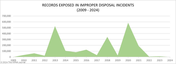 healthcare improper disposal incidents 2009-2024 - records compromised