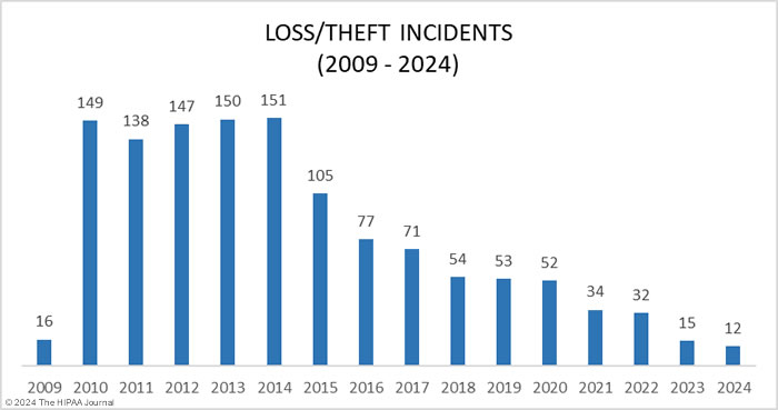 Loss and theft incidents in healthcare 2009-2024