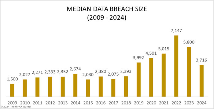 Healthcare data breaches - median breach size 2009-2024